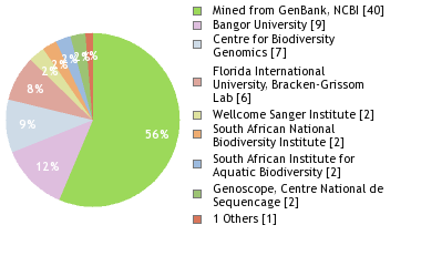 Sequencing Labs