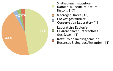 Sequencing Labs