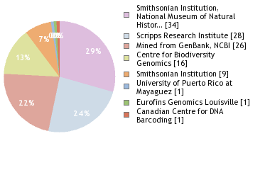 Sequencing Labs