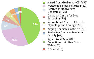 Sequencing Labs