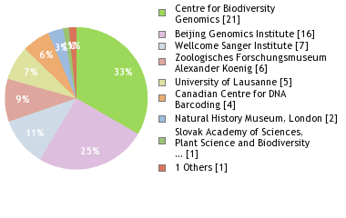 Sequencing Labs