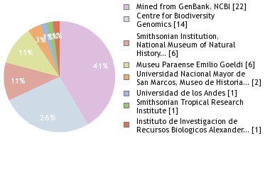 Sequencing Labs