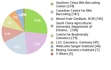 Sequencing Labs