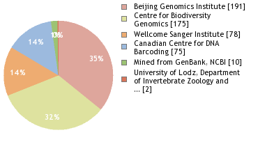 Sequencing Labs