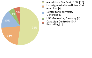 Sequencing Labs