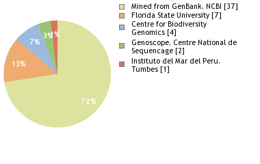 Sequencing Labs