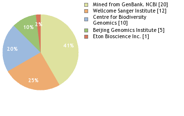 Sequencing Labs