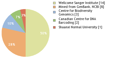 Sequencing Labs