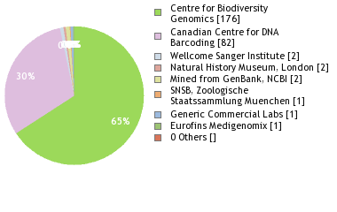 Sequencing Labs