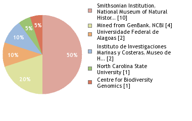 Sequencing Labs