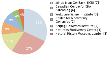 Sequencing Labs