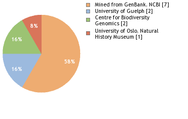 Sequencing Labs