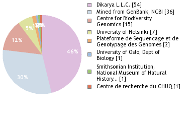 Sequencing Labs