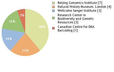 Sequencing Labs