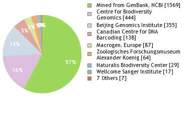 Sequencing Labs