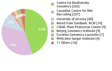 Sequencing Labs