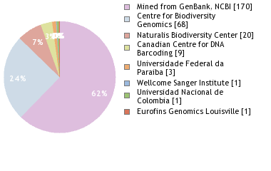 Sequencing Labs