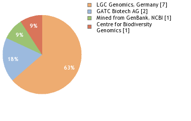 Sequencing Labs