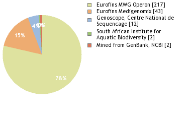 Sequencing Labs