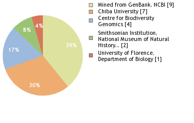 Sequencing Labs