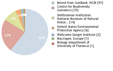 Sequencing Labs