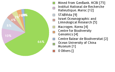 Sequencing Labs