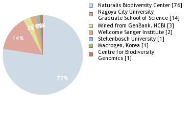 Sequencing Labs