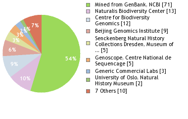 Sequencing Labs