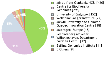 Sequencing Labs