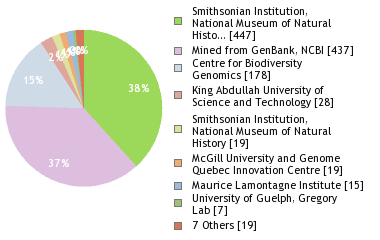 Sequencing Labs