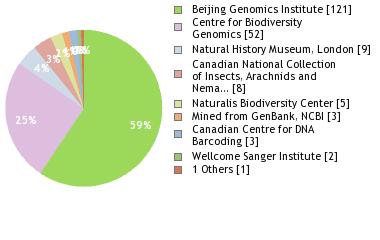 Sequencing Labs