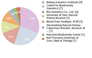 Sequencing Labs