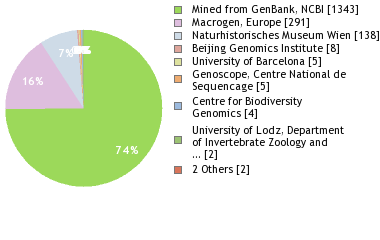 Sequencing Labs