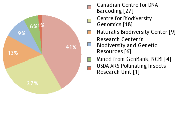 Sequencing Labs