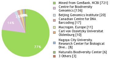 Sequencing Labs