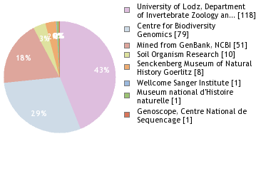 Sequencing Labs