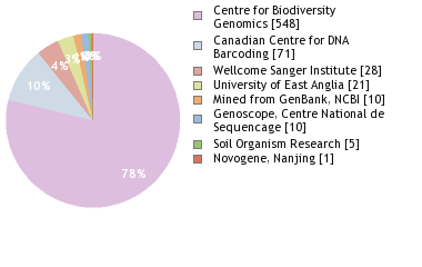 Sequencing Labs