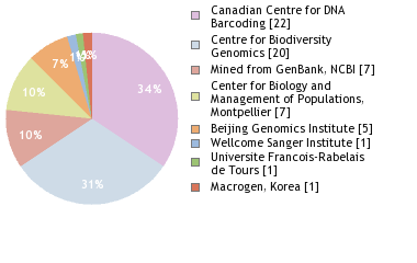 Sequencing Labs