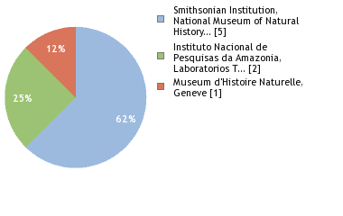 Sequencing Labs