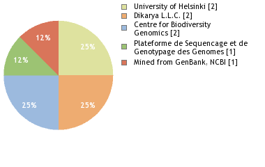 Sequencing Labs
