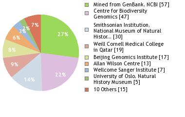 Sequencing Labs