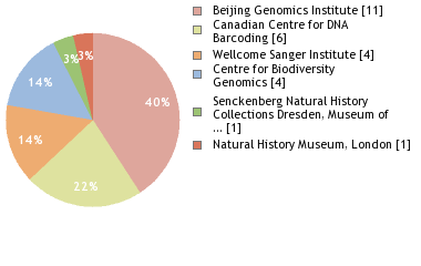 Sequencing Labs