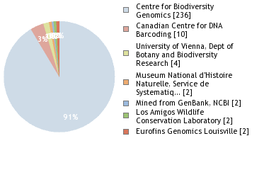 Sequencing Labs