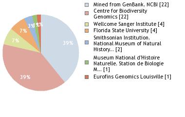 Sequencing Labs