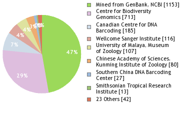 Sequencing Labs