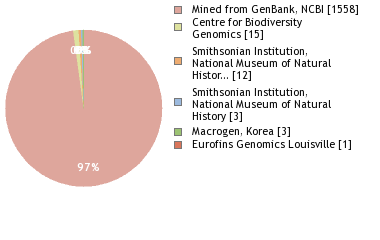 Sequencing Labs