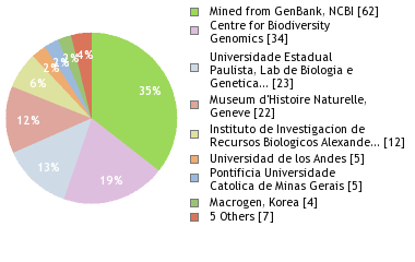 Sequencing Labs