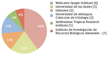 Sequencing Labs