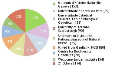 Sequencing Labs