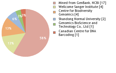 Sequencing Labs